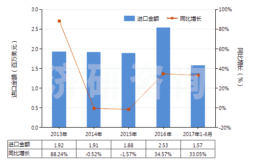 2013-2017年6月中國(guó)硫化黑及以其為基本成分的制品(硫化黑即硫化青)(HS32041911)進(jìn)口總額及增速統(tǒng)計(jì)